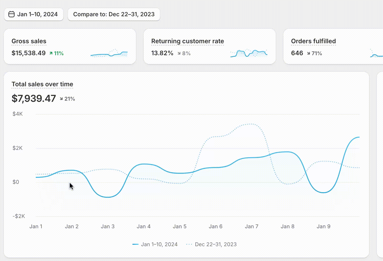 FMCG brand scaling from $65K to $259K dashboard